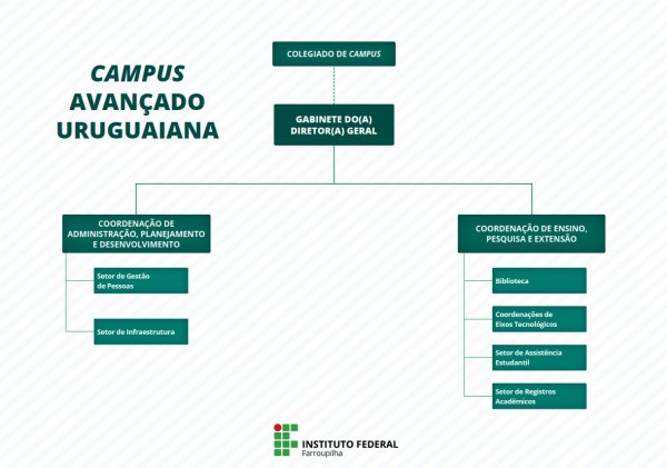 Organograma - Campus Avançado Uruguaiana